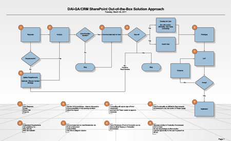 SharePoint Out-of-the-Box Solution Approach